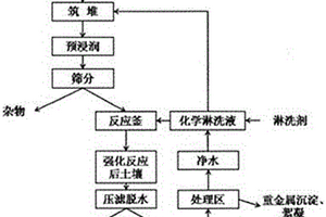 用于土壤重金属污染的化学淋洗法