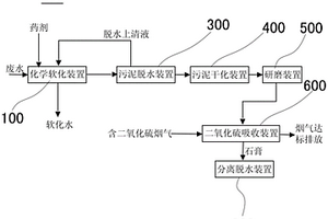 污泥脱水装置、烟气脱硫系统及其工艺