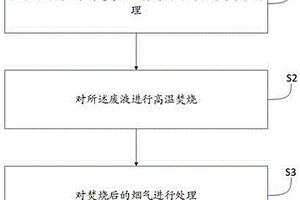 废液的焚烧方法及系统