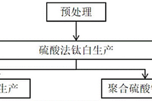 基于硫铁钛联产法的二氧化钛制造方法及系统