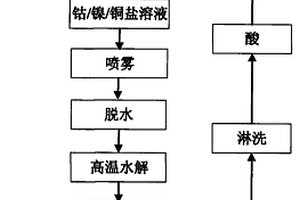 制备钴氧化物、镍氧化物、铜氧化物的新方法