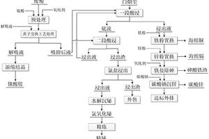 铜冶炼废酸和白烟尘综合回收的工艺