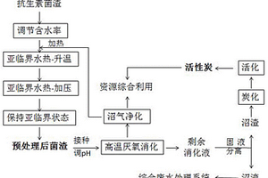抗生素菌渣资源化处理方法