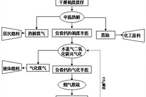 高效资源化利用褐煤的方法