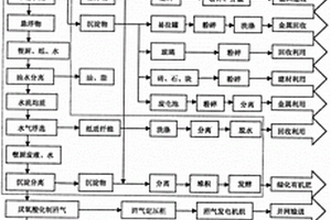 生活垃圾资源化回收利用的工艺