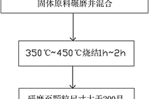 高效除磷剂及其制备方法
