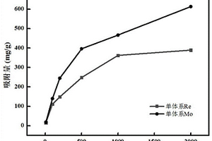 壳聚糖-阴离子树脂凝胶材料、其制备和应用
