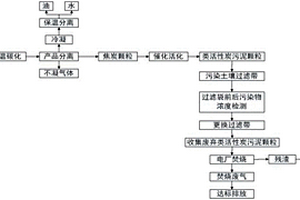 污泥碳化治理污泥土壤方法
