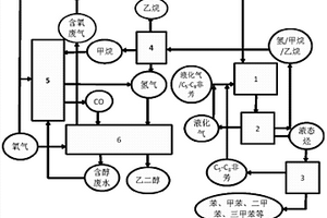液化气及C5-C8非芳烃类制备芳烃及乙二醇的系统及方法