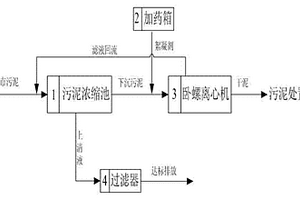 城市污泥浓缩脱水、干化及水质净化一体式处理方法