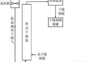新型的褐煤干燥工艺