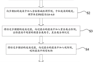 适用于退锡废液中总氮零排放的方法