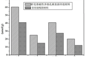 虾壳基磁性多级孔碳表面印迹材料及其制备方法和应用
