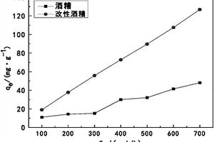 用酒糟制备的阴离子吸附剂及其制备方法和应用
