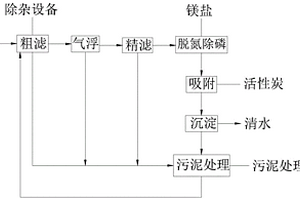 基于人工湿地的污水处理工艺