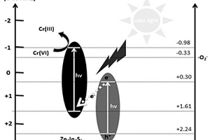 3D花状Z型异质结光电催化剂Zn<Sub>3</Sub>In<Sub>2</Sub>S<Sub>6</Sub>@α-Fe<Sub>2</Sub>O<Sub>3</Sub>及其制备方法和应用