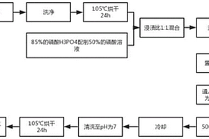 磷酸改性咖啡渣活性炭及其制备方法