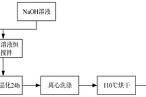 焙烧态钙镁铝基LDHs的制备方法及其除磷应用