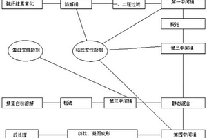 蛹蛋白纤维素复合粘胶长丝的制备方法