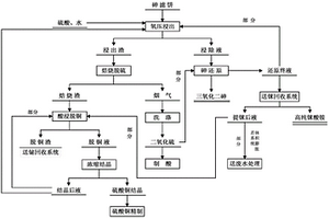 砷滤饼资源化利用的方法
