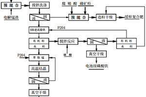 综合回收利用电解锰渣的方法和应用