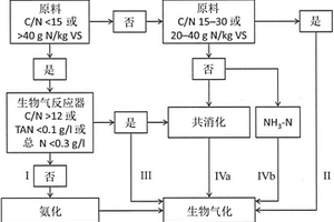 有营养物回收的生物气工艺