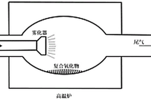 简单且节能环保的合成甲醇催化剂的制备方法