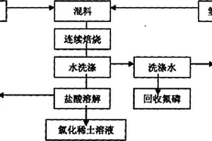 混合稀土精矿液碱低温焙烧分解工艺