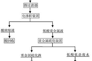 电镀废液中酸分离与重金属回收方法
