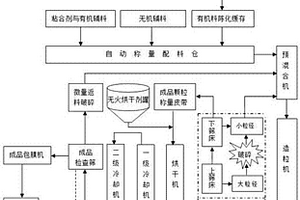 颗粒有机肥的无火烘干生产工艺及无火烘干剂的配方和制备方法