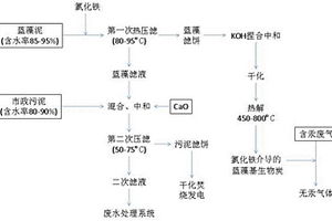 氯化铁介导的蓝藻基生物炭在脱除烟气中零价汞中的应用