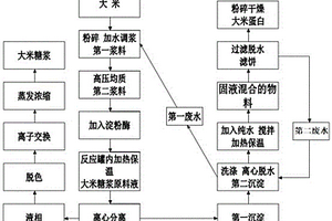 生产高纯度大米蛋白粉以及大米糖浆的方法