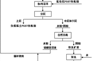 协同浸取离子吸附型稀土原矿中稀土的方法