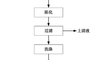 用草本植物沉淀剂制备氧化钕的方法