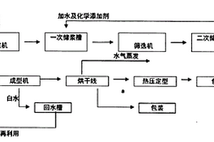 环保纸塑包装材料的生产加工方法