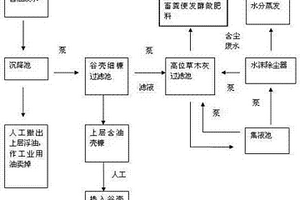 食用油厂生产污水处理工艺