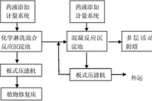 镉污染土壤的修复装置与方法