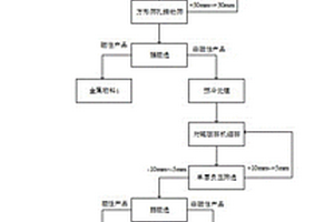 电子废弃物中金属与非金属物料解离回收方法