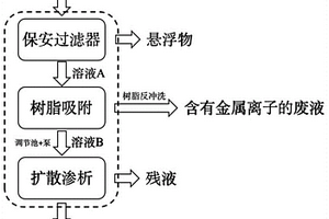 焦炉烟气副产稀硫酸资源化处置方法