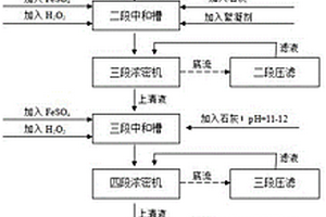 污酸处理方法