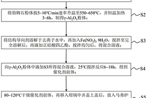 Si-Fe/γ-Al2O3催化剂及其制备方法