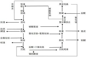 钠化提钒联合制碱及低成本利用钒渣制备偏钒酸铵的方法