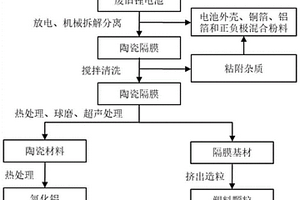 废旧锂电池陶瓷隔膜回收方法