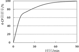 活化过硫酸盐、降解污染物的方法、EDTA-VC应用