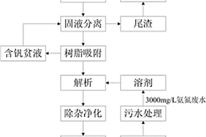 强酸体系下树脂吸附的石煤提钒工艺