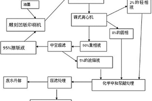 雕刻凹版印刷机擦版废液的再生处理方法