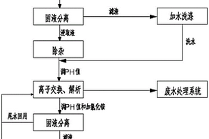 从蜂窝式SCR废催化剂中回收钨的工艺方法