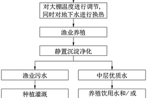 地下水多级利用方法及系统