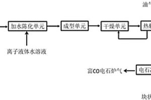 型煤、电石的制备方法和电石的制备系统