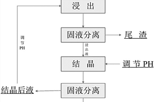 利用镀铬污泥制备碱式硫酸铬的方法